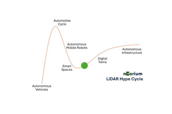 LiDAR Hype Cycle Autonomous Infrastructure