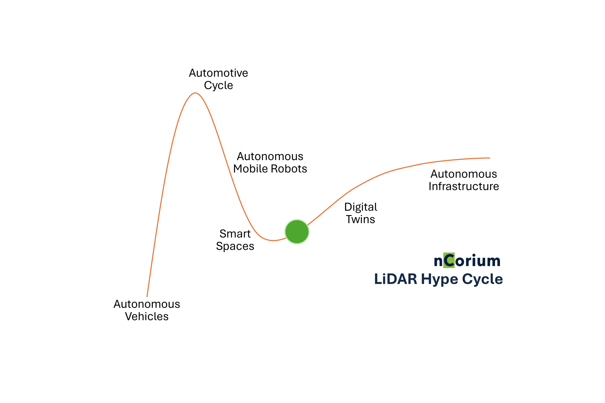 LiDAR Hype Cycle Autonomous Infrastructure